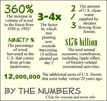 By the Numbers - Forestry Facts